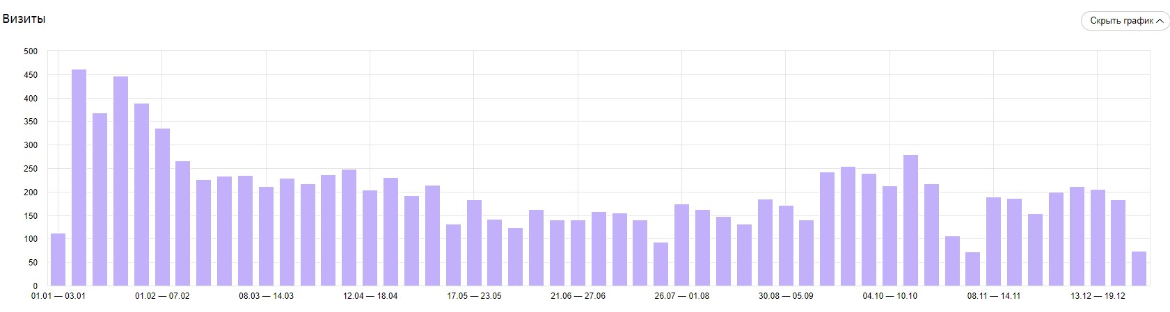 Посещаемость лендингов в 2021 г