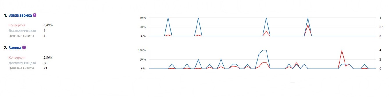 Конверсии через 1,5 месяца ведения контекстной рекламы
