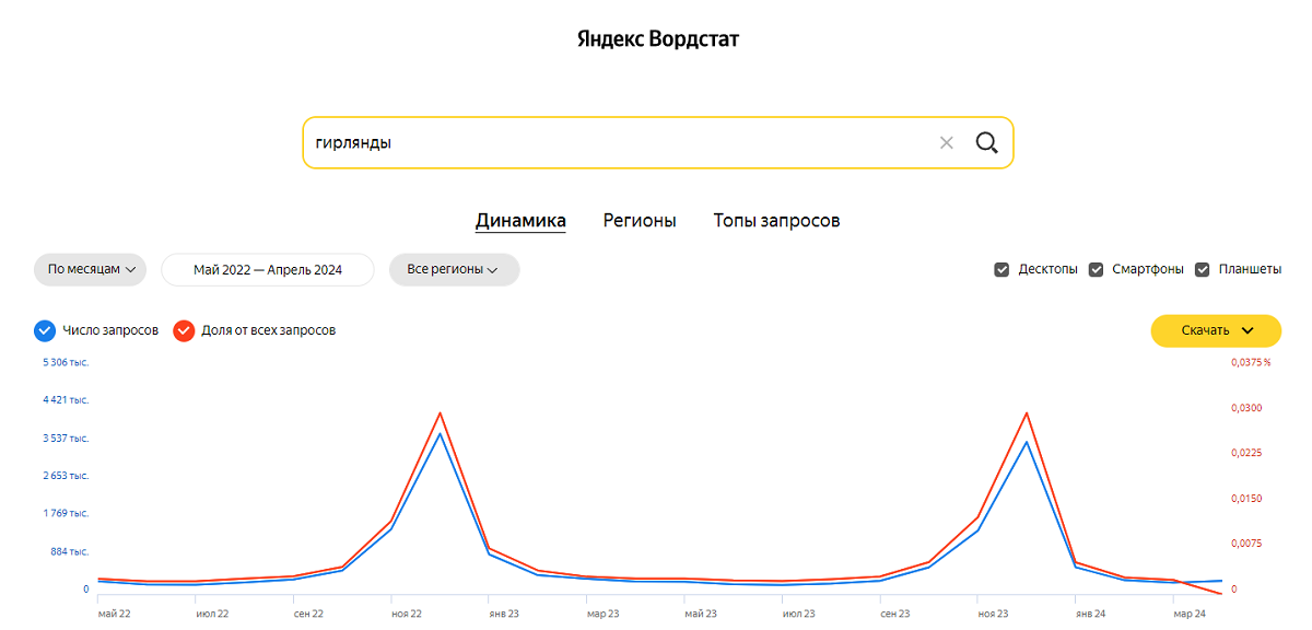 Статистика по запросу Гирлянды