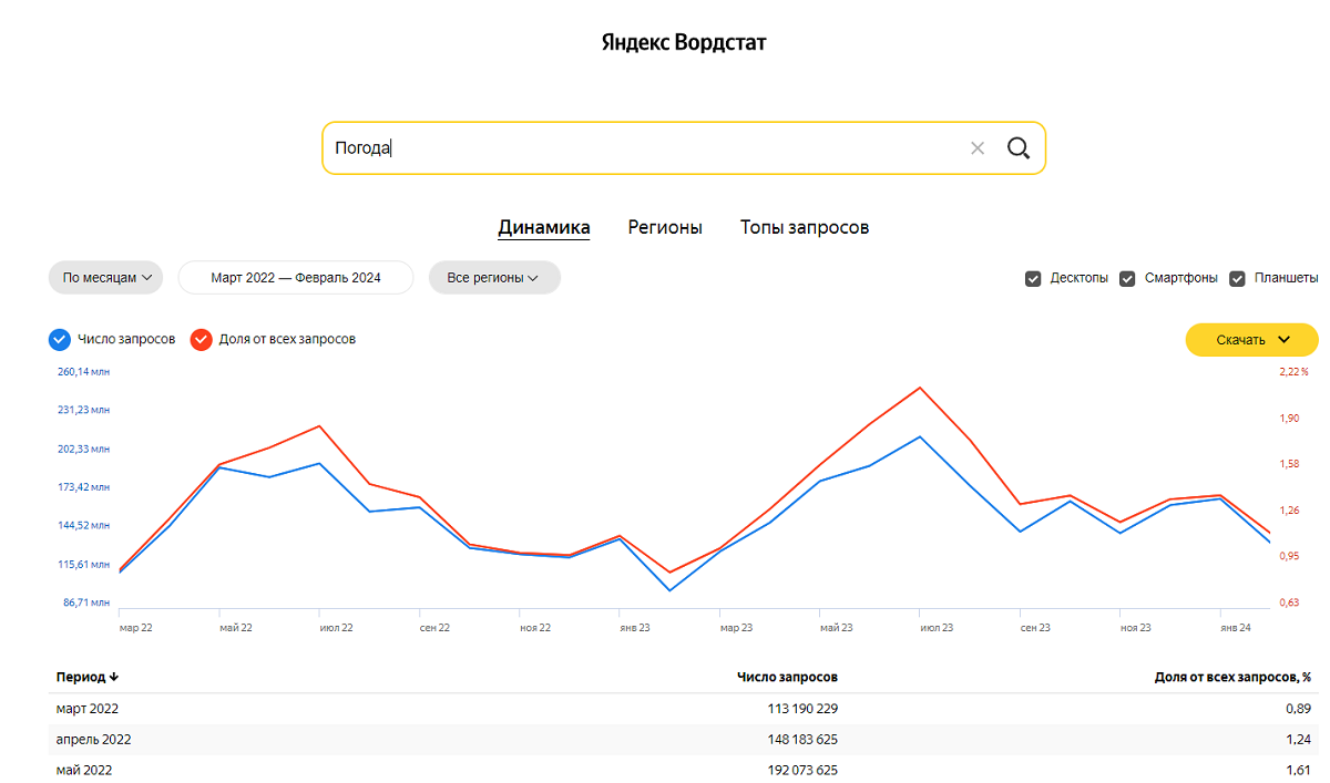 Яндекс Вордстат