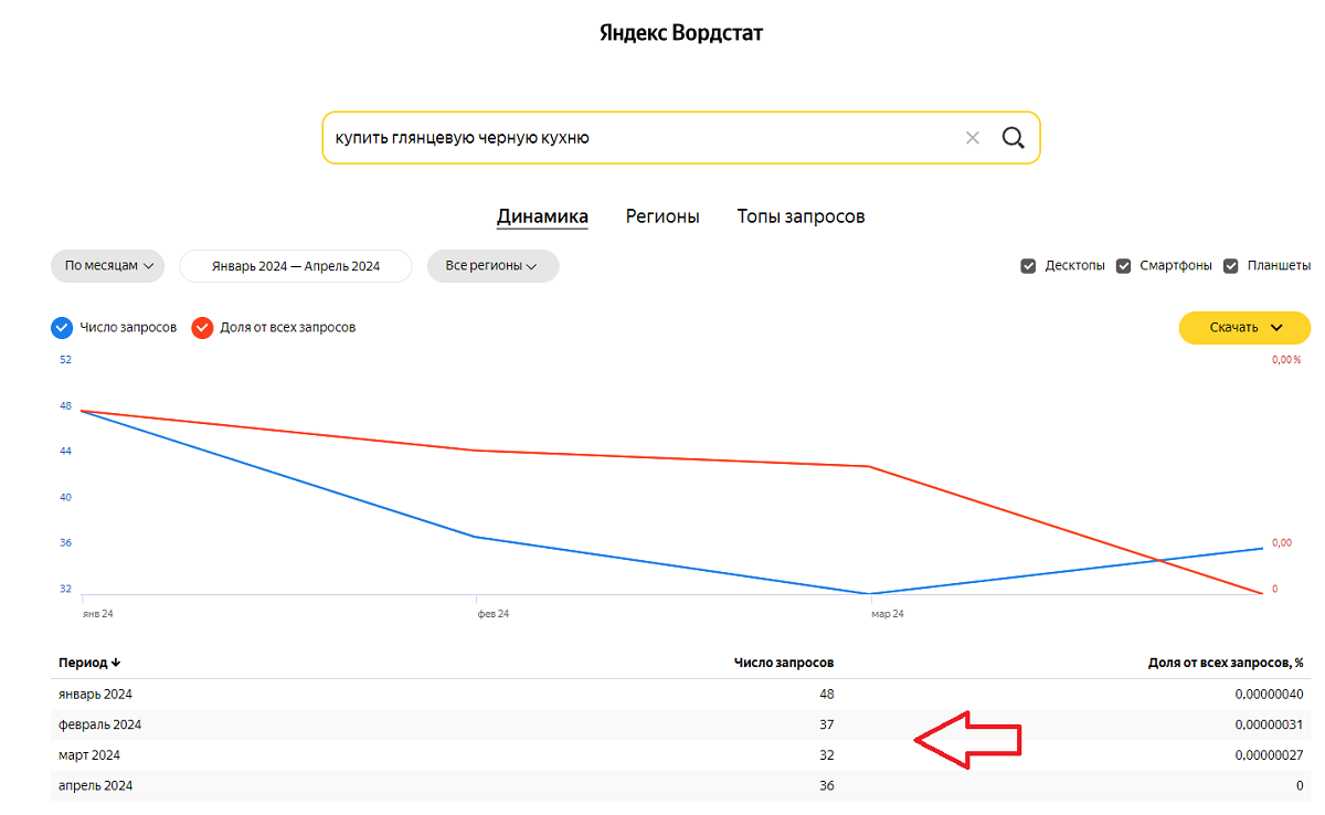 Среднечастотные запросы