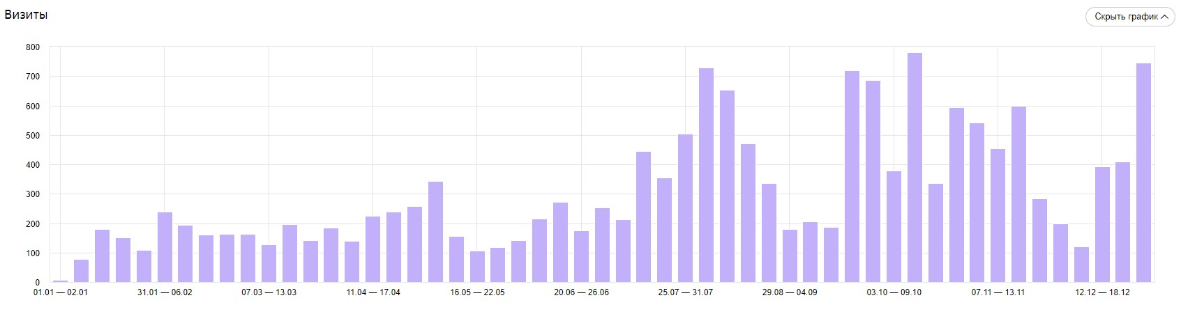 Посещаемость лендингов в 2022 г