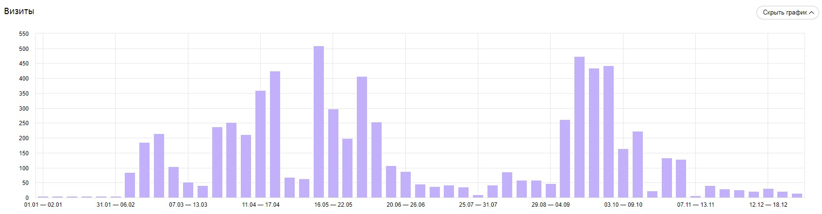 Посещаемость проекта Worklab в 2022 г