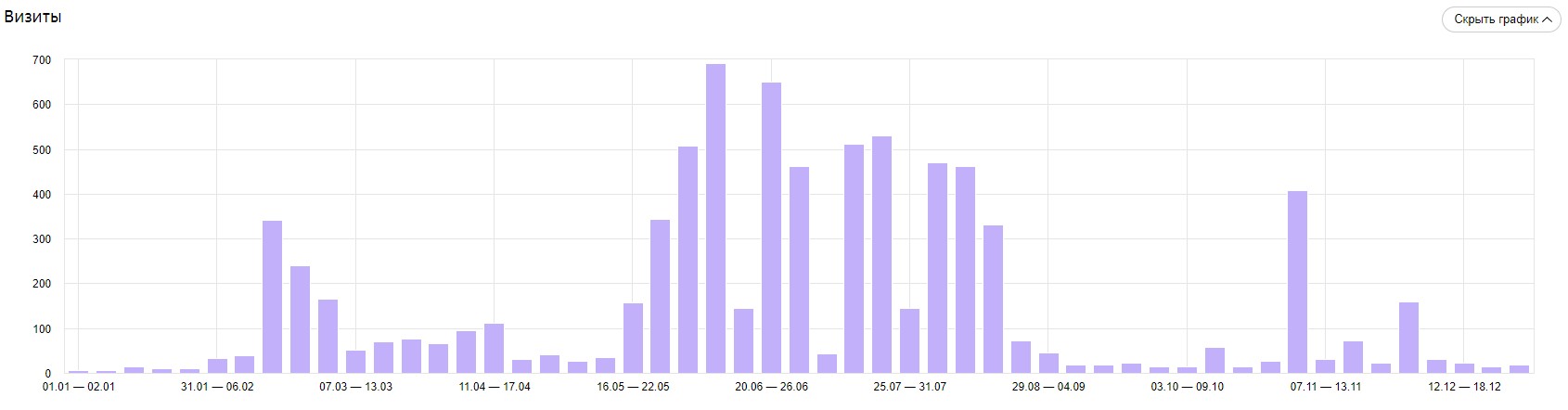 Посещаемость отдельного лендинга по мини-офисам в 2022 г.