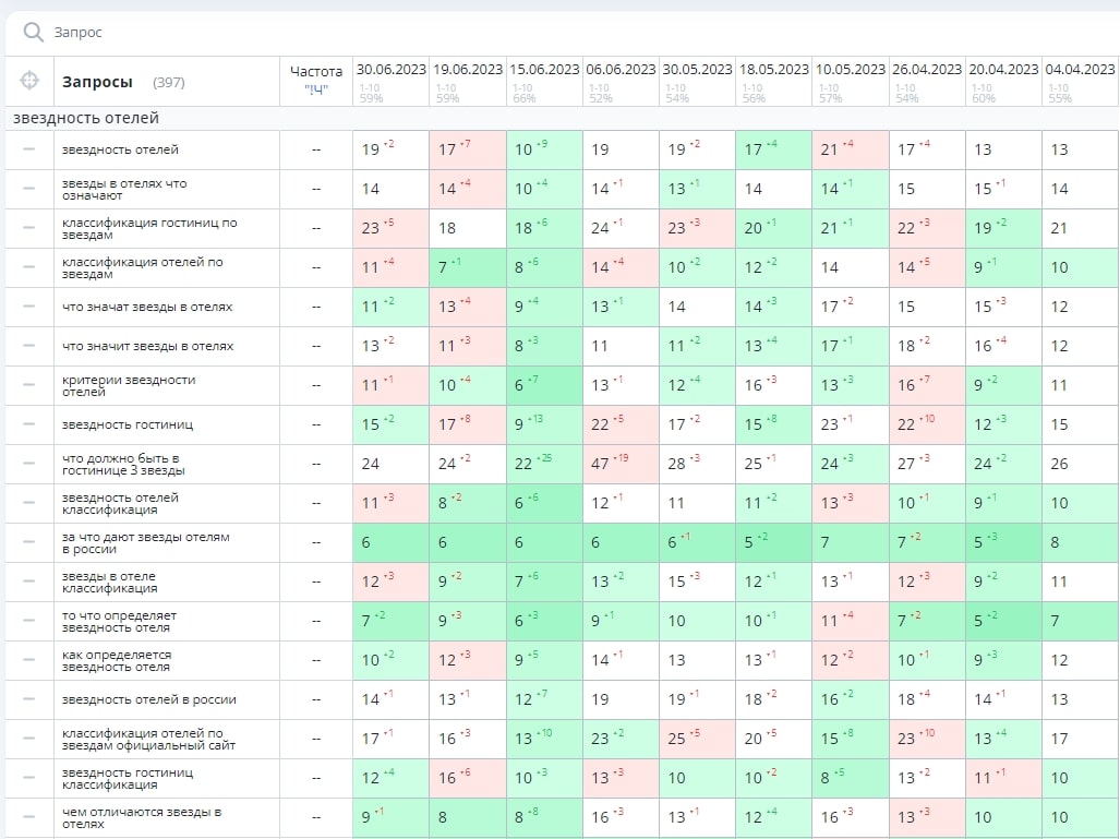 Пример семантического ядра