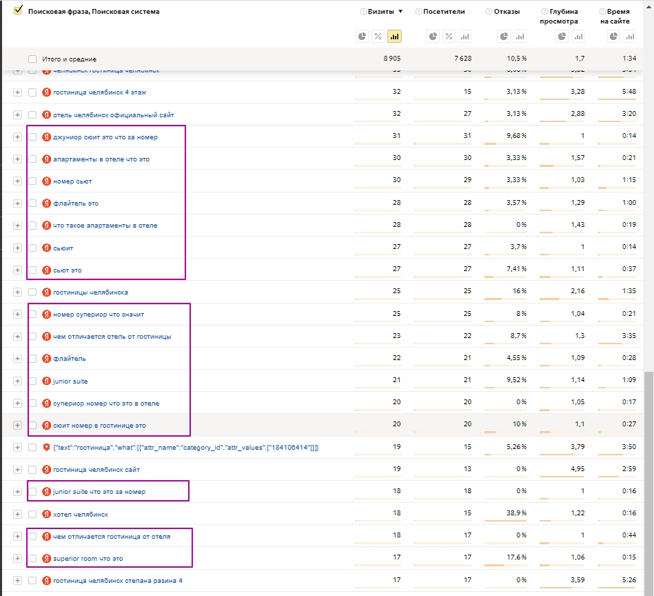 Отчет «Поисковые запросы» в Я.Метрике