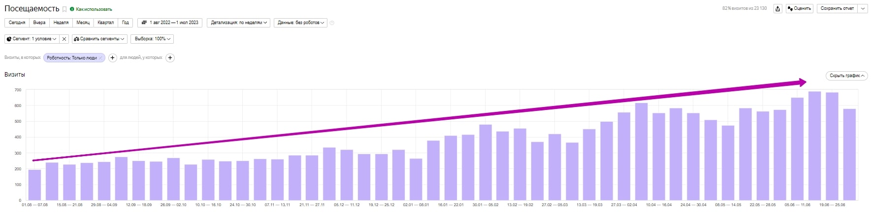 Динамика роста посещаемости сайта с августа