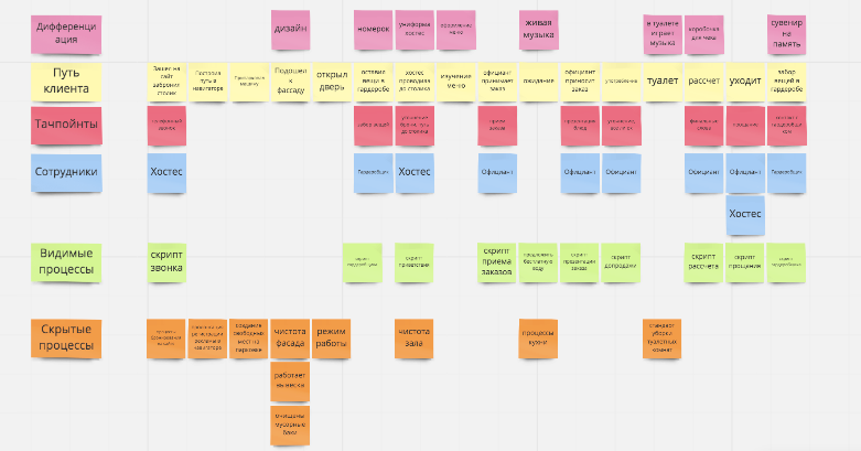 Пример использования CJM в ресторане Пример использования CJM в ресторане