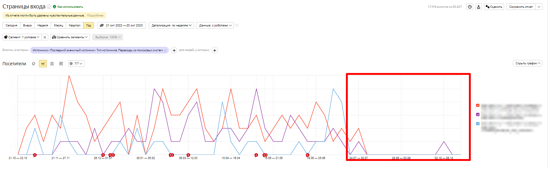 Страница исчезла из индексации и при переходе на нее отдавался код 404, поэтому она быстро ушла из ПС.