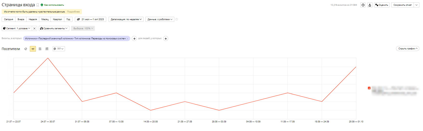 Страница исчезла из индексации и при переходе на нее отдавался код 404, поэтому она быстра ушла из ПС.