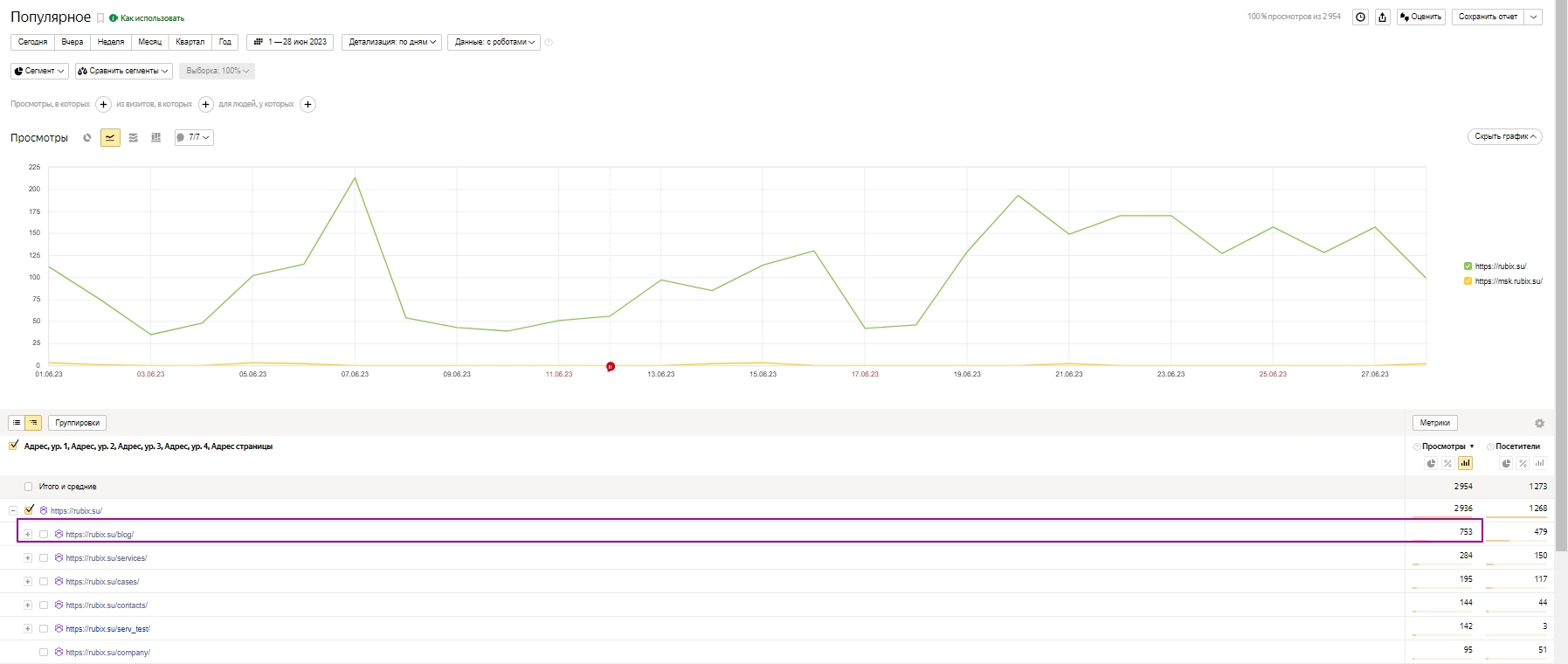 Отчет «Популярное»